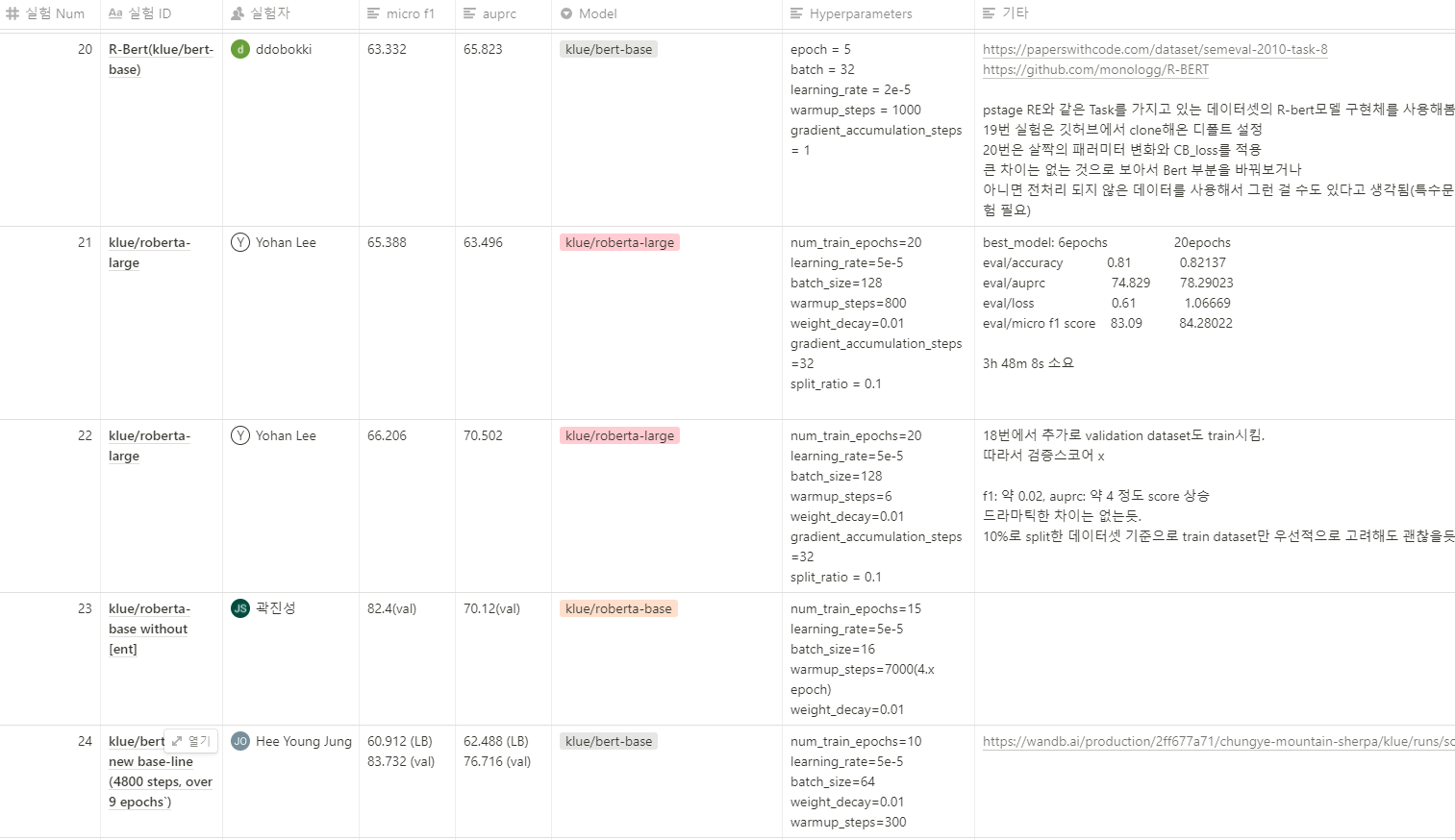 이렇게 모델, 패러미터, 점수, 간단한 고찰만 기록하는 것이 아니라