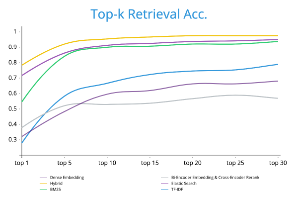 Top-k Retrieval Acc.