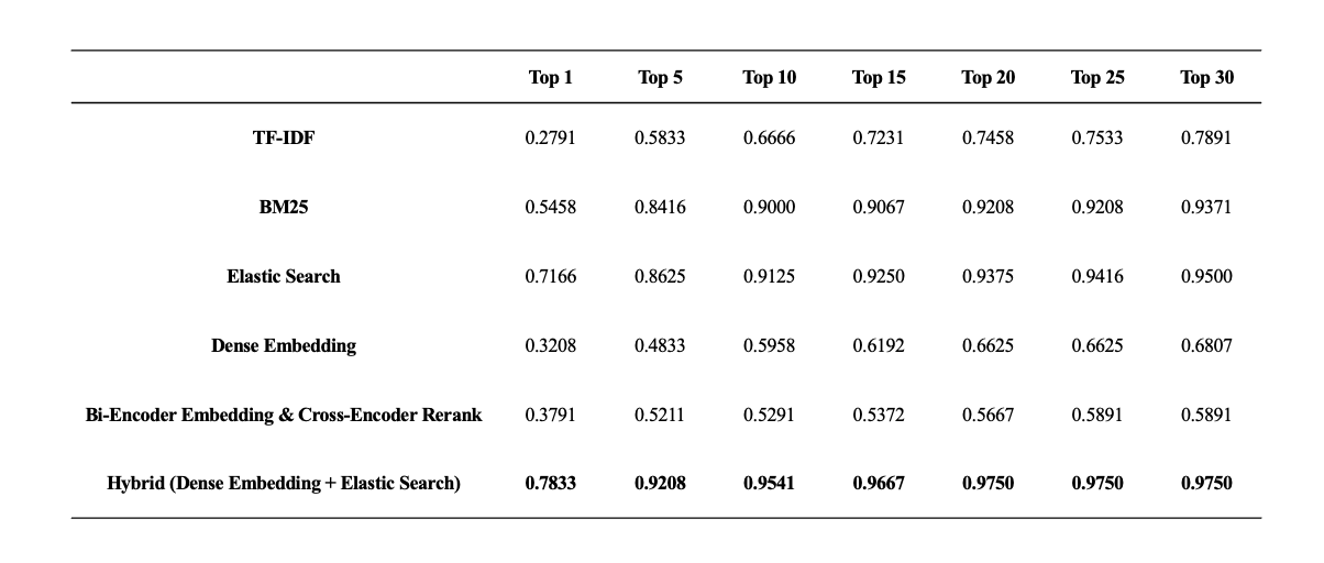 Retrieval Benchmark (Acc.)