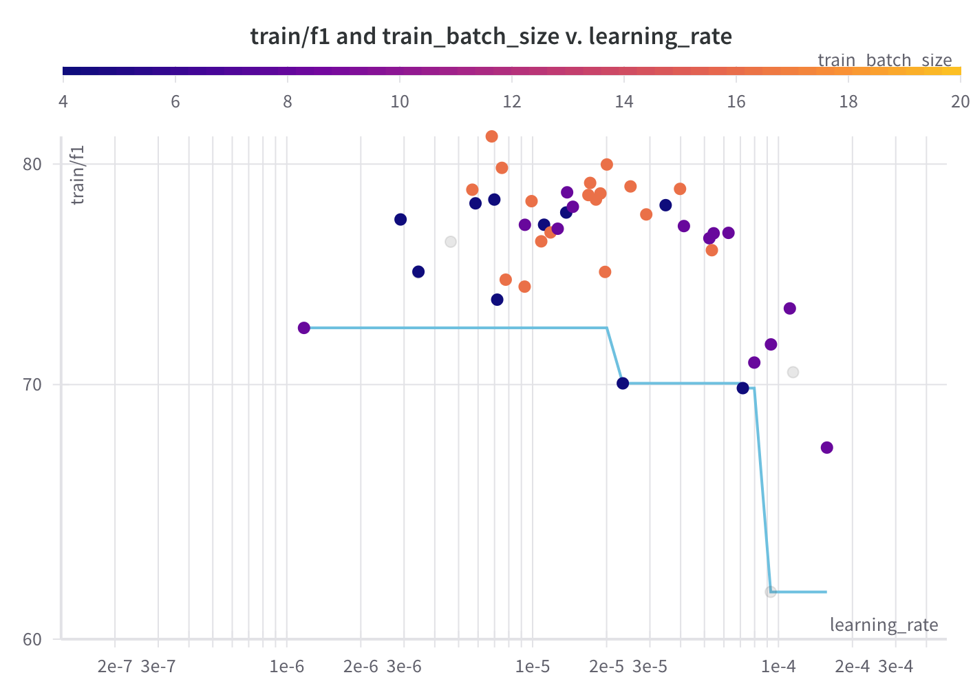 f1 & batch size & learning rate