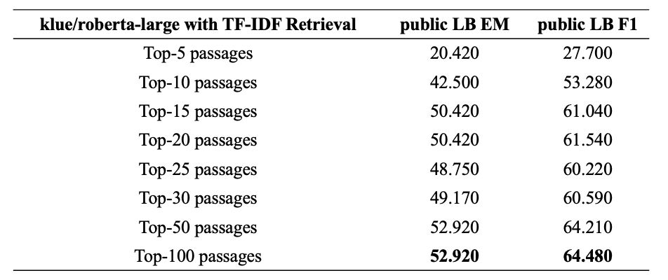 TF-IDF top-k passage inference