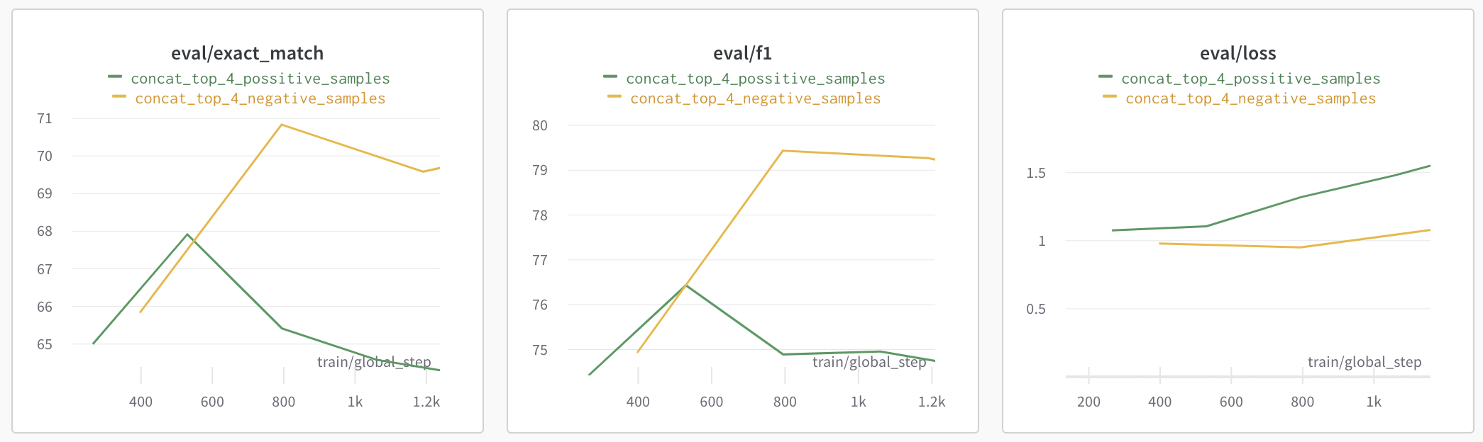 W&B line chart concat negative samples