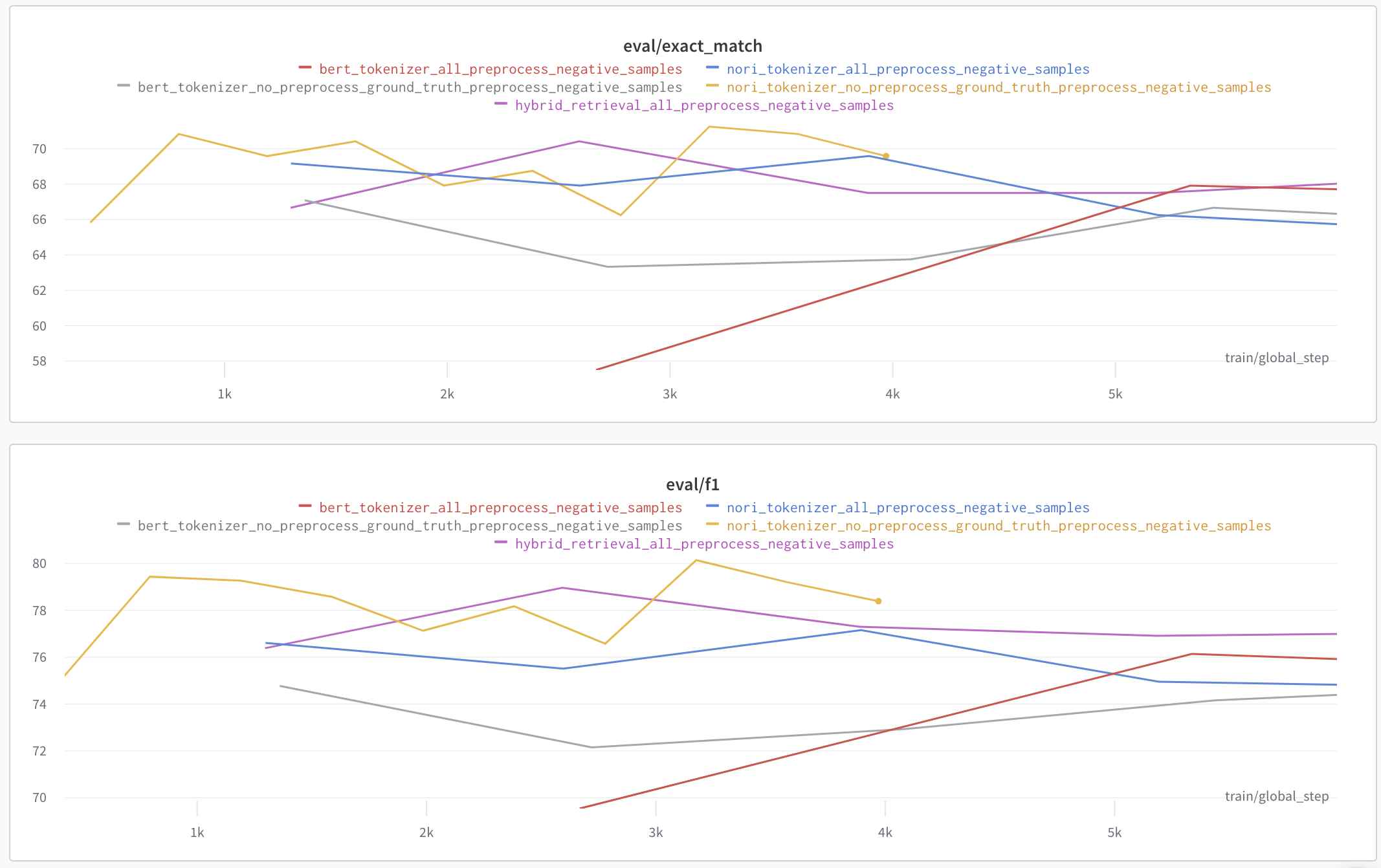 W&B line chart according to negative sampling