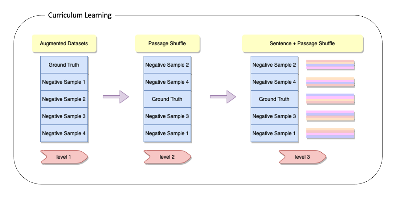 Curriculum Learning Workflow