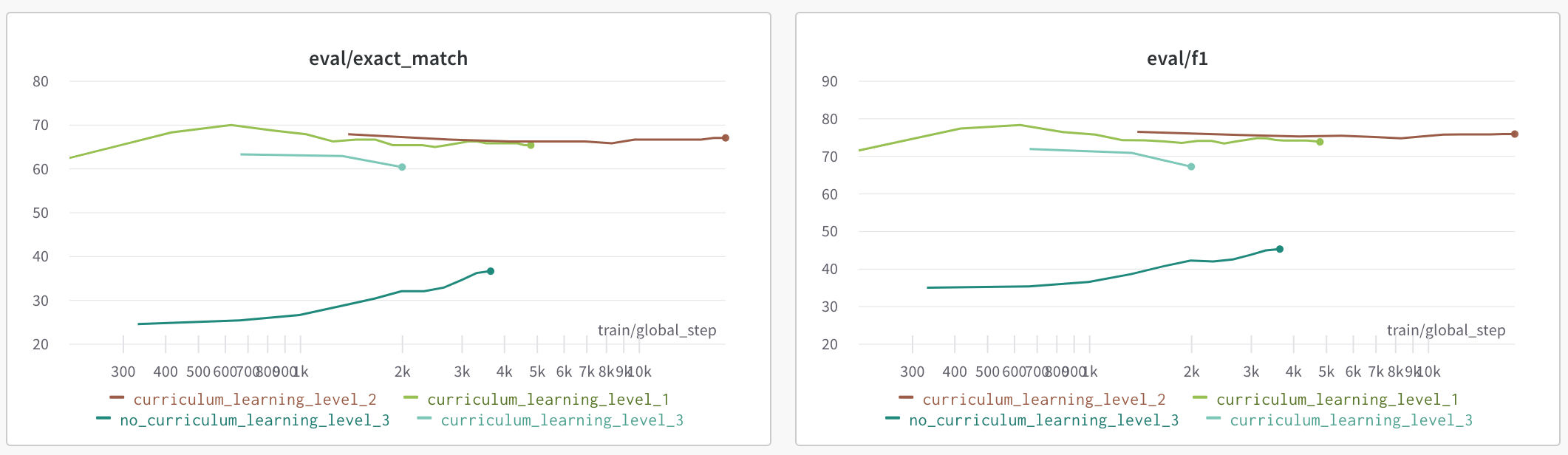 W&B line chart Curriculum Learning