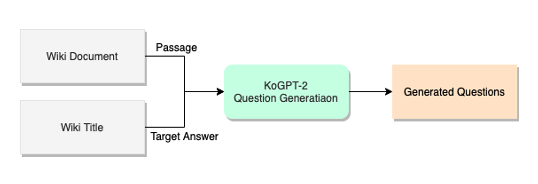 Wiki Title Question Generation