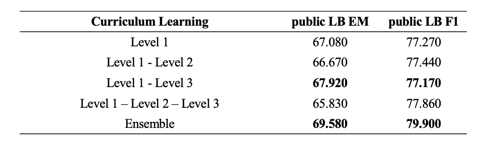 Curriculum Learning Benchmark