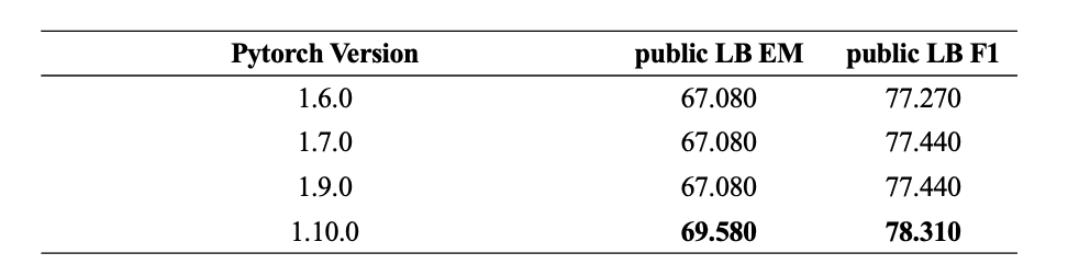 Pytorch Version Benchmark