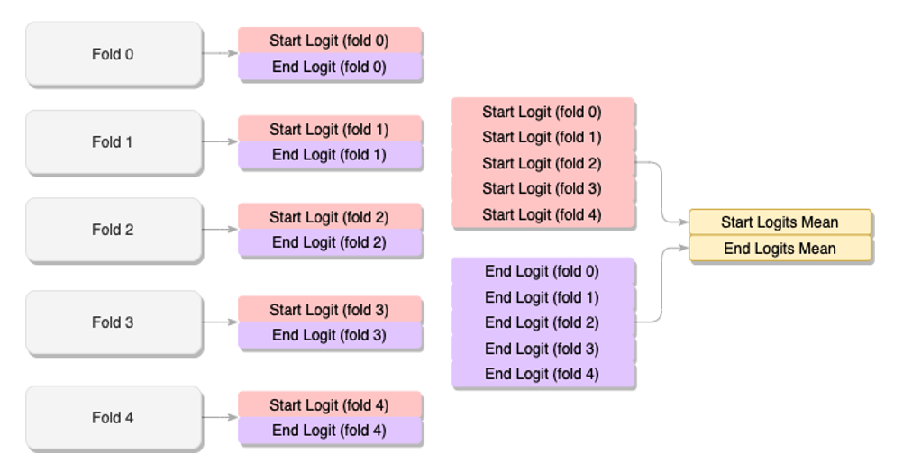 KFold Cross Validation